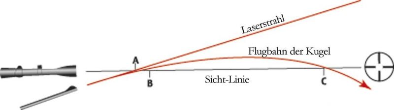 Laserski ciljnik 650 nm za upucavanje oružja
